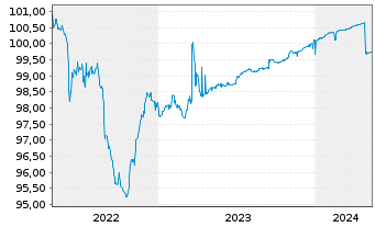 Chart Banco BPM S.p.A. EO-Preferred MTN 2019(24) - 5 Jahre