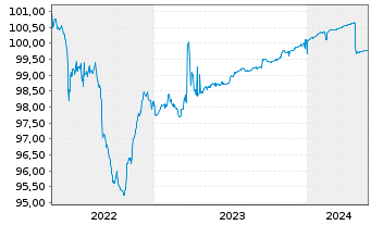 Chart Banco BPM S.p.A. EO-Preferred MTN 2019(24) - 5 Years