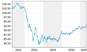 Chart Carlsberg Breweries A/S EO-Med.T.Nts 2019(29/29) - 5 Years