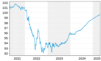 Chart Ahold Delhaize N.V., Konkinkl. EO-Nts. 2019(19/25) - 5 années