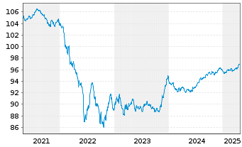 Chart Heidelberg Mater.Fin.Lux.SA EO-MedTermNts19(27/27) - 5 Years