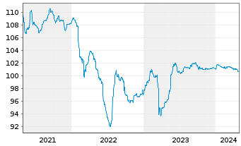 Chart Piraeus Financial HldgSA EO-FLR Med-T.Nts19(24/29) - 5 Jahre