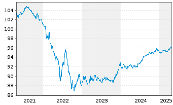 Chart Omnicom Finance Holdings PLC EO-Notes 2019(19/27) - 5 Years