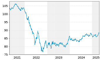 Chart Enexis Holding N.V. EO-Medium-Term Nts 2019(19/31) - 5 Jahre