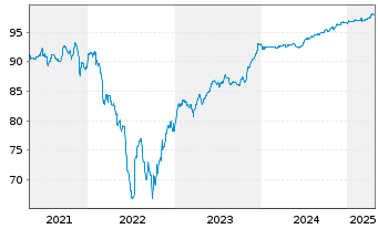 Chart Internat. Cons. Airl. Group SA EO-Bs 2019(19/27) - 5 années