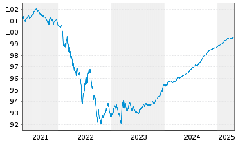 Chart Medtronic Global Holdings SCA EO-Notes 2019(19/25) - 5 Years