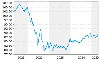 Chart Medtronic Global Holdings SCA EO-Notes 2019(19/31) - 5 années