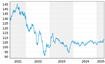 Chart Cellnex Telecom S.A. EO-Conv.Med.Term Bds 2019(28) - 5 Years