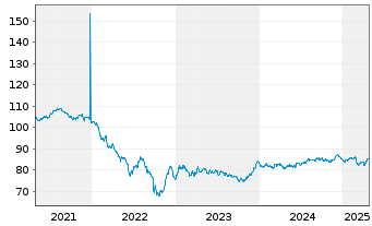 Chart Transurban Finance Co. Pty Ltd EO-MTN. 2019(19/34) - 5 Years