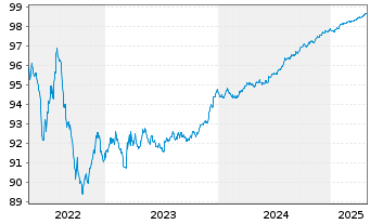 Chart Motability Operations Grp PLC EO-MTN. 2019(26) - 5 Years