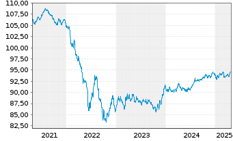 Chart CNH Industrial Finance Euro.SA EO-MTN. 2019(19/29) - 5 Jahre