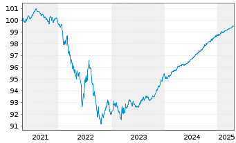 Chart OMV AG EO-Medium-Term Notes 2019(25) - 5 années