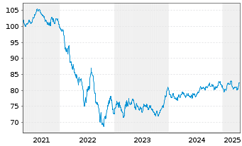 Chart OMV AG EO-Medium-Term Notes 2019(34) - 5 Years