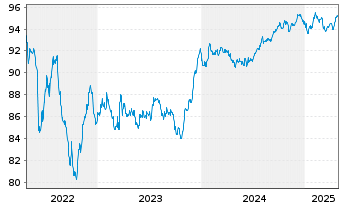 Chart Intesa Sanpaolo S.p.A. EO-Pref.Med.T.Nts 2019(29) - 5 Years