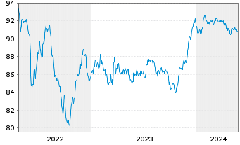Chart Intesa Sanpaolo S.p.A. EO-Pref.Med.T.Nts 2019(29) - 5 Years
