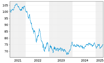 Chart SNCF Réseau S.A. EO-Medium-Term-Notes 2019(36) - 5 Years