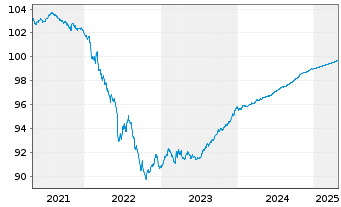 Chart NIBC Bank N.V. EO-Preferred MTN 2019(25) - 5 Years