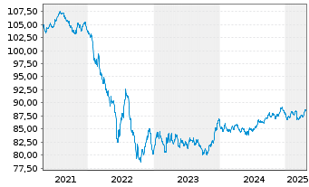 Chart Merck Financial Services GmbH v.2019(2019/2031) - 5 années