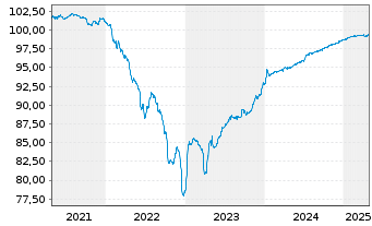 Chart Aroundtown SA EO-Med.-Term Notes 2019(19/25) - 5 années