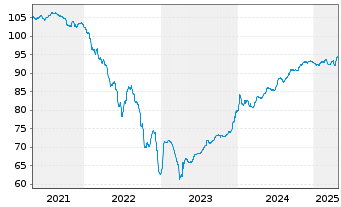 Chart Aroundtown SA EO-Med.-Term Notes 2019(19/28) - 5 Years