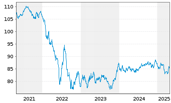 Chart Deutsche Telekom AG MTN v.2019(2034) - 5 Years