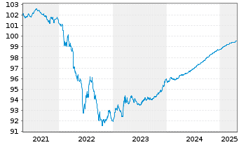 Chart Abertis Infraestructuras S.A. EO-MTN. 2019(19/25) - 5 Jahre