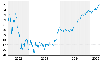 Chart Canadian Imperial Bk of Comm. -T.Cov.Bs 2019(27) - 5 années