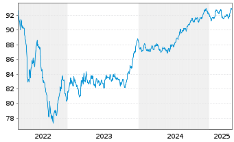 Chart A2A S.p.A. EO-Med.-Term Notes 2019(19/29) - 5 Years