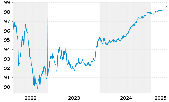 Chart Ferrovie dello Stato Ital.SpA EO-MTN. 2019(26) - 5 Years