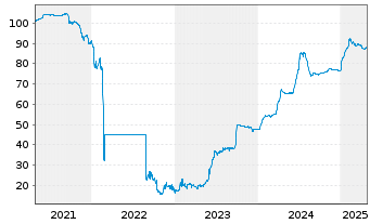 Chart Kondor Finance PLC EO-LPN 19(24) Naftogaz Ukraine - 5 Years