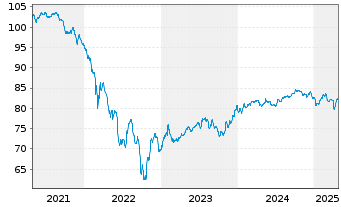 Chart Rumänien EO-Med.-Term Nts 2019(31)Reg.S - 5 Years