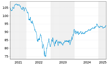 Chart Westlake Corp. EO-Notes 2019(19/29) - 5 Years