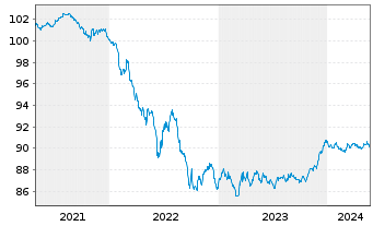 Chart Toronto-Dominion Bank, The Term Cov.Bds 2019(27) - 5 Years