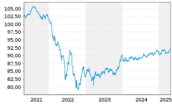 Chart Mitsubishi UFJ Finl Grp Inc. EO-Med.T.Nts 2019(29) - 5 Years