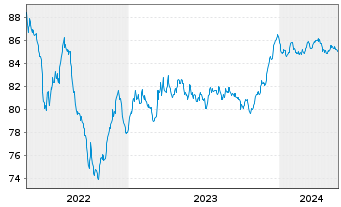 Chart Italgas S.P.A. EO-Medium-Term Notes 2019(30) - 5 Years
