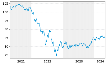 Chart JPMorgan Chase & Co. EO-FLR Med.-Term Nts 2019(31) - 5 années