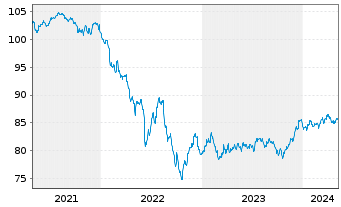 Chart JPMorgan Chase & Co. EO-FLR Med.-Term Nts 2019(31) - 5 Jahre