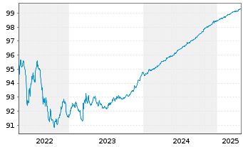 Chart Terna Rete Elettrica Nazio.SpA EO-MTN. 2019(25) - 5 Years