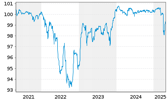 Chart Trivium Packaging Finance B.V. Bs 2019(19/26)Reg.S - 5 Jahre