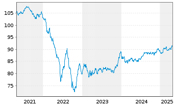 Chart Fedex Corp. EO-Notes 2019(19/31) - 5 Years