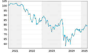 Chart Intrum AB EO-Med.-T. Nts 19(19/26) Reg.S - 5 années