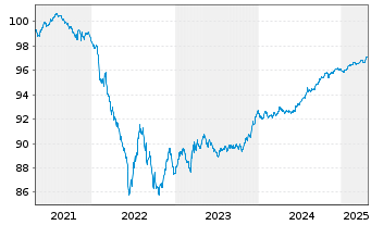 Chart Philip Morris Internat. Inc. EO-Notes 2019(19/26) - 5 Years