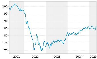 Chart Philip Morris Internat. Inc. EO-Notes 2019(19/31) - 5 Years