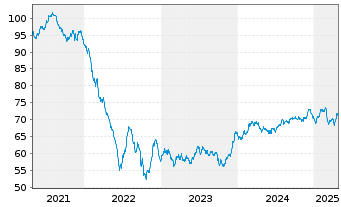 Chart Philip Morris Internat. Inc. EO-Notes 2019(19/39) - 5 Jahre