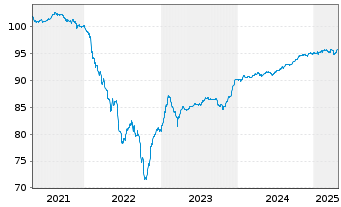 Chart EnBW Energie Baden-Württem. AG v.19(27/79) - 5 années