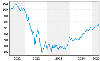 Chart Repsol Intl Finance B.V. EO-Med.T.Nts 2019(19/27) - 5 Years