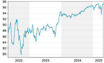 Chart IQVIA Inc. EO-Notes 2019(19/28) Reg.S - 5 années