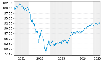 Chart Bank of America Corp. Med.-T.Nts 2019(20/29) - 5 Years