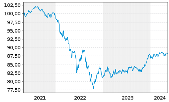 Chart Bank of America Corp. Med.-T.Nts 2019(20/29) - 5 Jahre