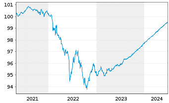 Chart Goldman Sachs Group Inc., The EO-MTN. 2019(24) - 5 Years